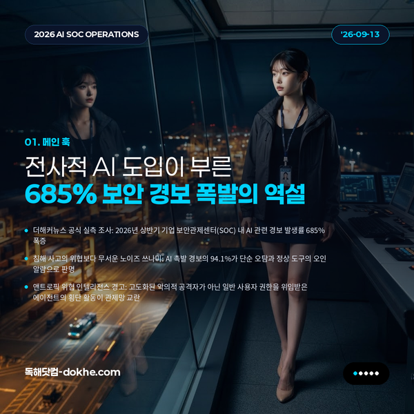 AI 경보는 685% 급증, 진짜는 0.02%